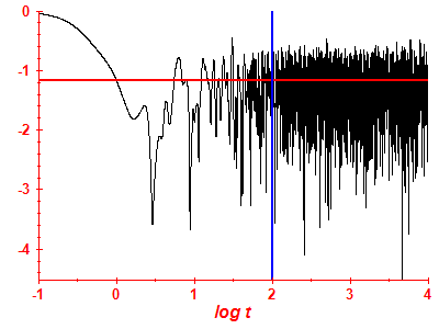 Survival probability log